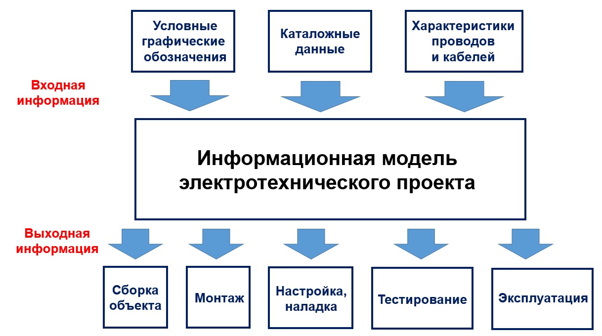 Информационная модель проекта